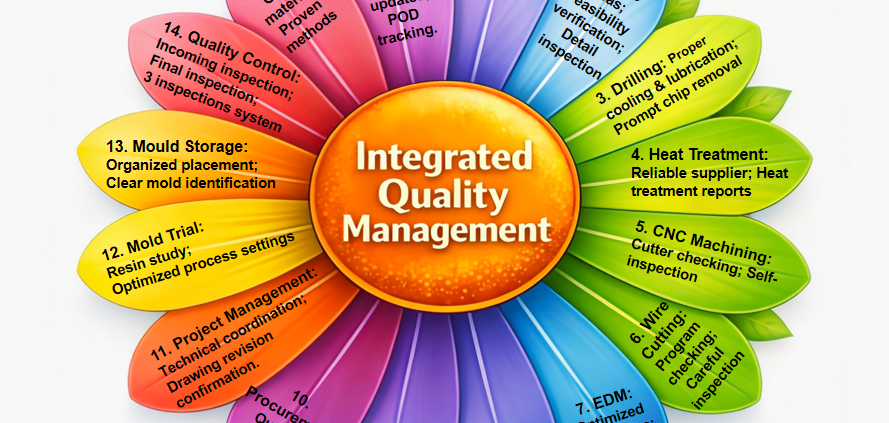 Injection Mold Quality Control Through Integrated Process Management